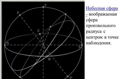 Небесная сфера Презентация по физике на тему небесная сфера